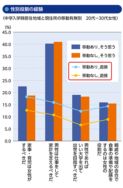 性別役割の経験