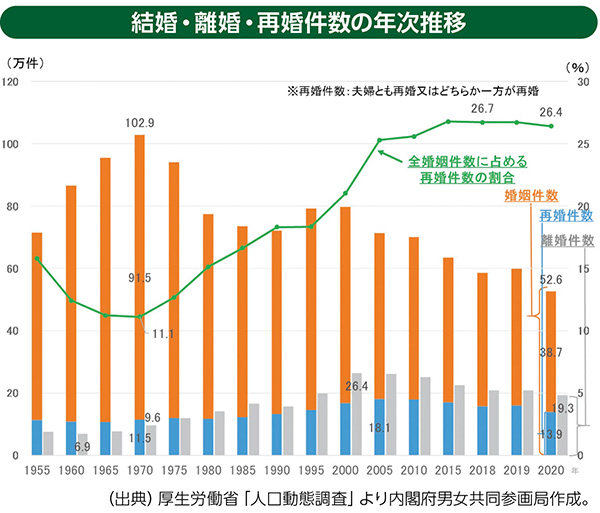 結婚・離婚・再婚件数の年次推移