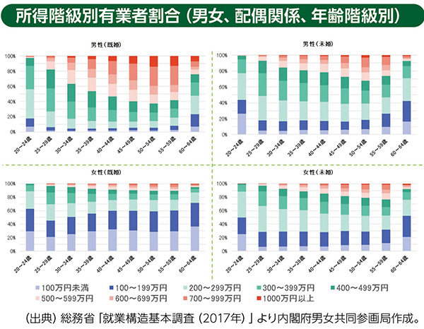 所得階級別有業者割合（男女、配偶関係、年齢階級別）