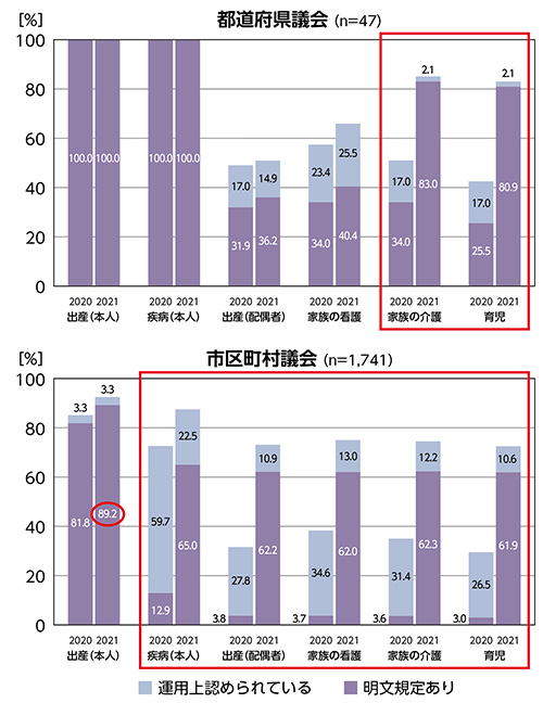 議会における欠席事由