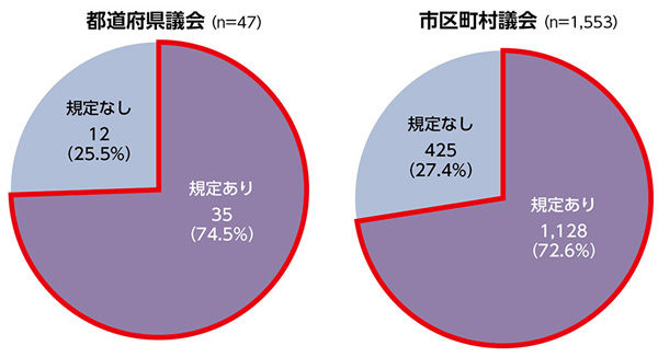 出産を欠席事由として明文化している議会における産前産後期間の規定の有無