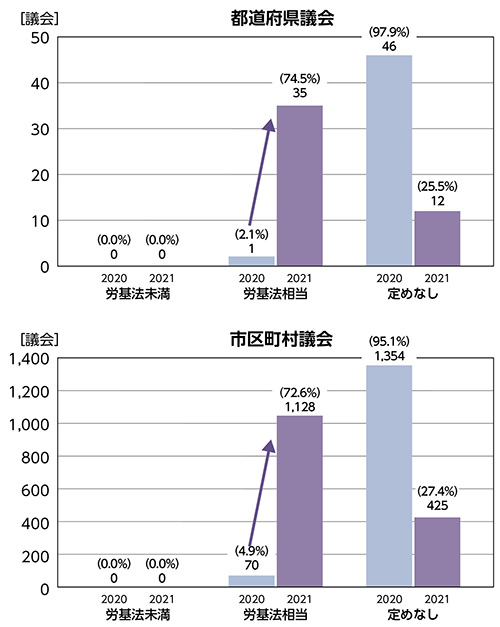 会議規則の整備による出産による欠席可能期間への影響