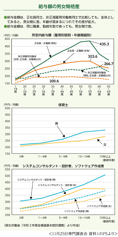 給与額の男女間格差