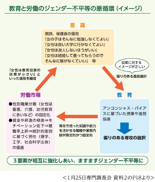 教育と労働のジェンダー不平等の悪循環（イメージ）