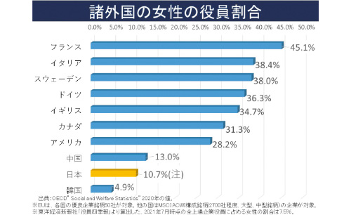 諸外国の女性の役員割合