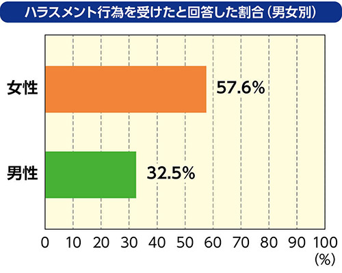 ハラスメント行為を受けたと回答した割合（男女別）