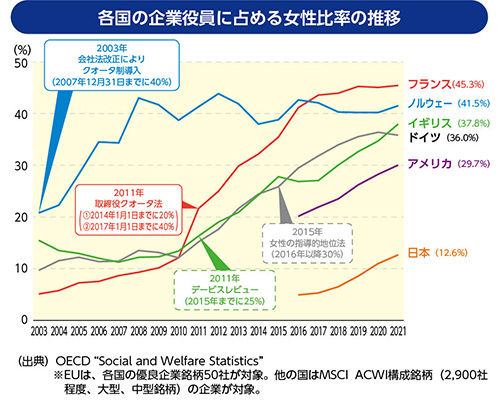 各国の企業役員に占める女性比率の推移