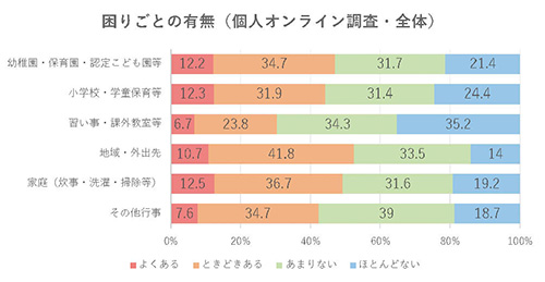 困りごとの有無