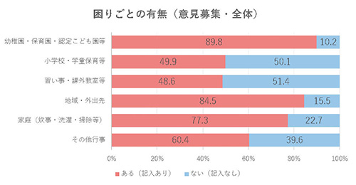 困りごとの有無