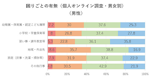 困りごとの有無