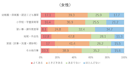 困りごとの有無