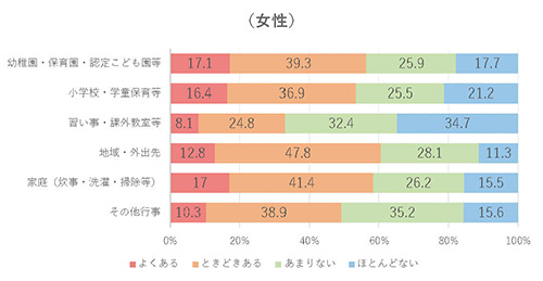 困りごとの有無