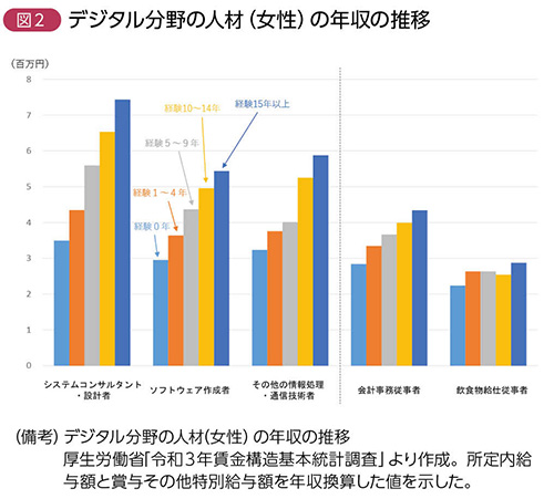 デジタル分野の人材（女性）の年収の推移