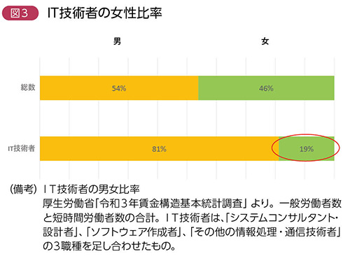 IT技術者の女性比率