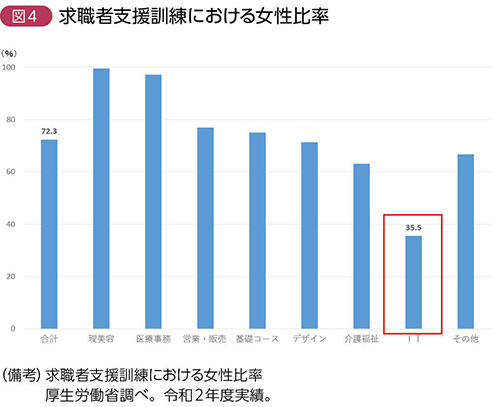 求職者支援訓練における女性比率