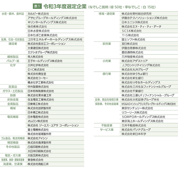  令和3年度選定企業（なでしこ銘柄：緑 50社・準なでしこ：白 15社）