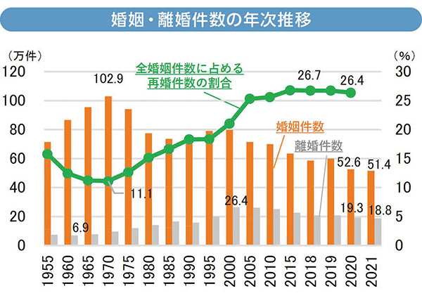 婚姻・離婚件数の年次推移