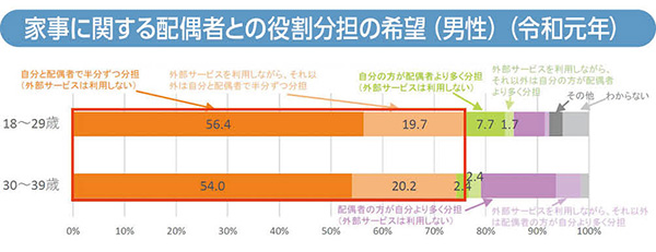 家事に関する配偶者との役割分担の希望（男性）（令和元年）