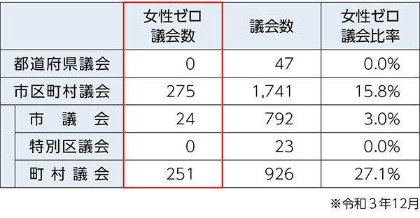 女性の議員がいない市区町村議会