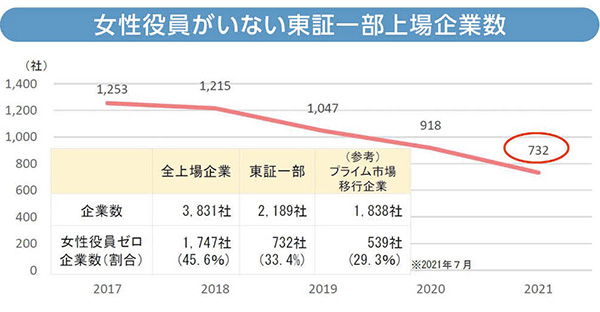 女性役員がいない東証一部上場企業数