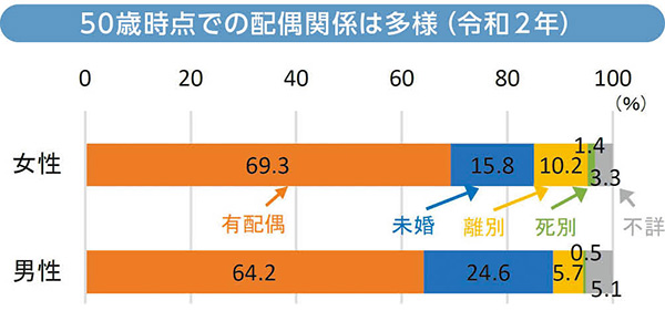 50歳時点での配偶関係は多様（令和２年）