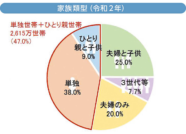 家族類型（令和２年）