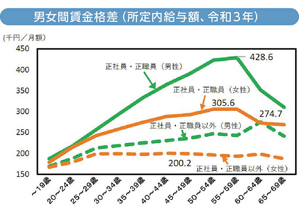 男女間賃金格差（所定内給与額、令和３年）