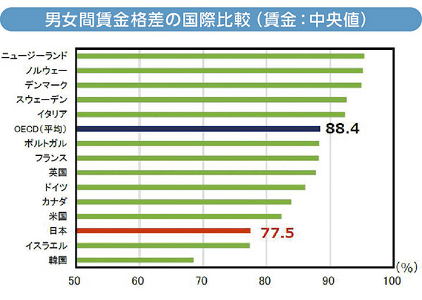 男女間賃金格差の国際比較（賃金：中央値）