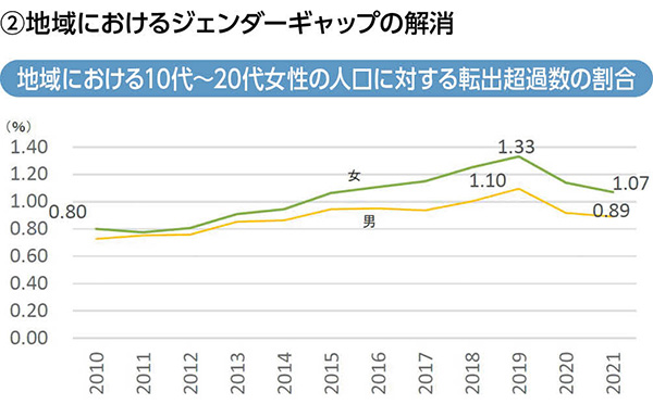 地域における10代〜20代女性の人口に対する転出超過数の割合