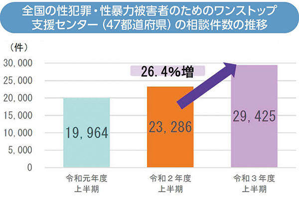 全国の性犯罪・性暴力被害者のためのワンストップ支援センター（47都道府県）の相談件数の推移