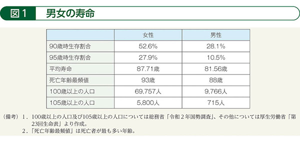 図１　男女の寿命