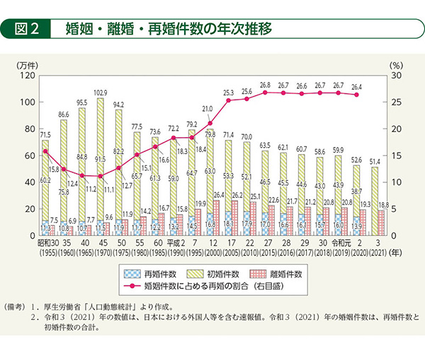 図２　婚姻・離婚・再婚件数の年次推移