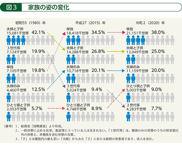 図３　家族の姿の変化