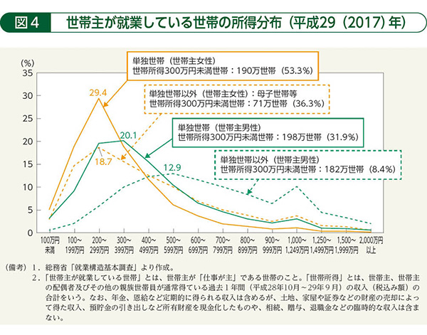 図４　世帯主が就業している世帯の所得分布（平成29（2017）年）