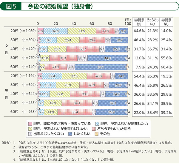 図５　今後の結婚願望（独身者）