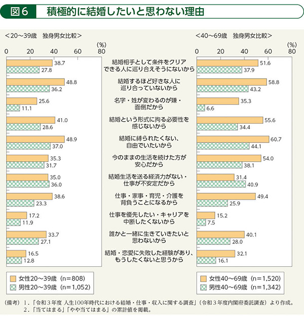 図６　積極的に結婚したいと思わない理由