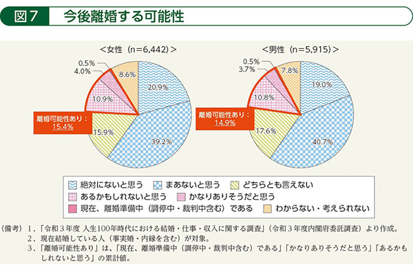 図７　今後離婚する可能性