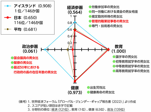 グラフ