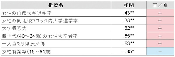 図２ 女性の４年制大学進学率と関連がみられる地域指標