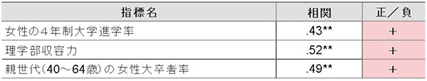 理学分野の入学者における女性比率と関連がみられる地域指標