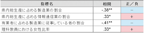 工学分野の入学者における女性比率と関連がみられる地域指標