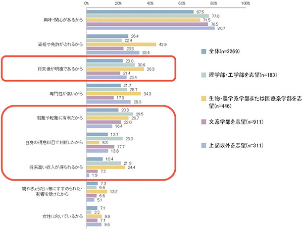 図３　希望する学部別　進路希望の理由（女性）：複数回答（Q28）