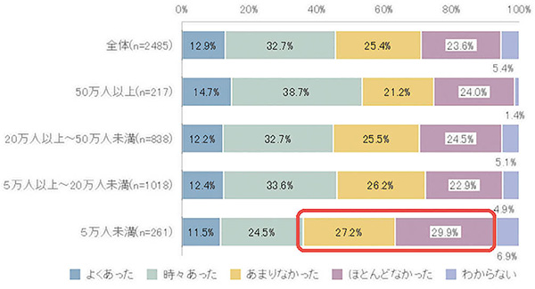 図４　＜幼少期の理系的な経験＞人口規模別「保護者に、科学館や博物館に連れていってもらうこと」があったか（女性）：単数回答（Q25_3）