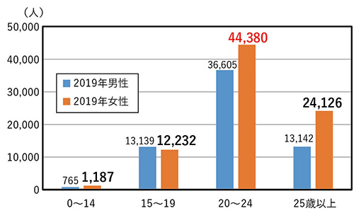 図１ 東京圏の男女別年齢別転入超過数