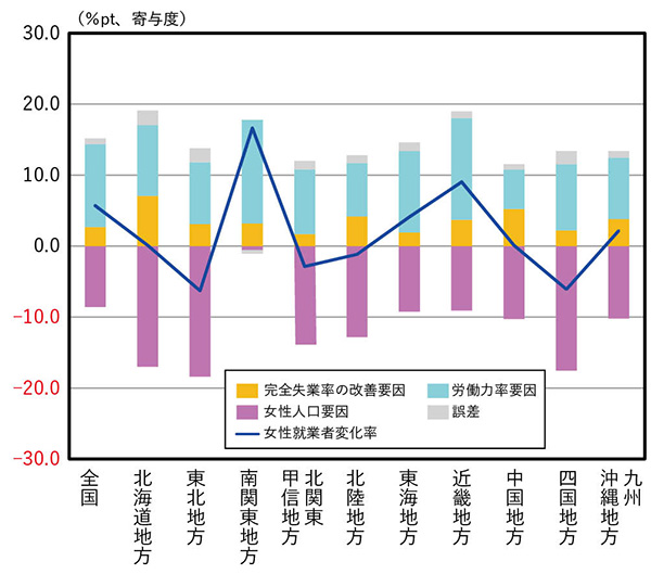 図２ 50歳未満女性就業者数の変化要因