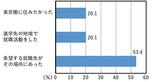 図３ 就職に関するアンケート調査