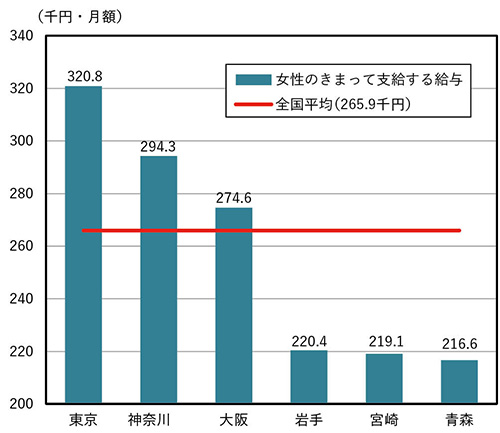 図４ 女性の給与の状況