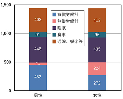 図５ 日本の男女別無償労働時間比較(分)