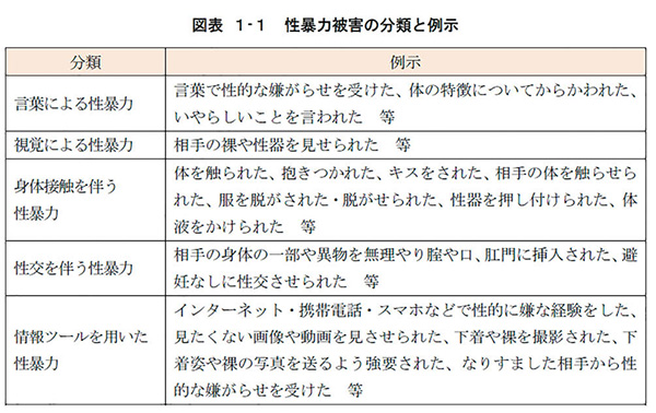 図表1-1　性暴力被害の分類と例示