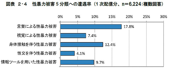 図表2-4　性暴力被害５分類への遭遇率